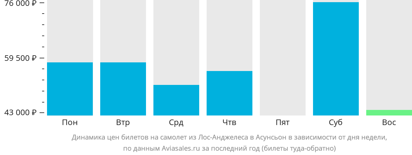 Динамика цен билетов на самолёт из Лос-Анджелеса в Асунсьон в зависимости от дня недели