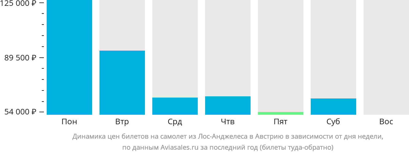 Динамика цен билетов на самолёт из Лос-Анджелеса в Австрию в зависимости от дня недели