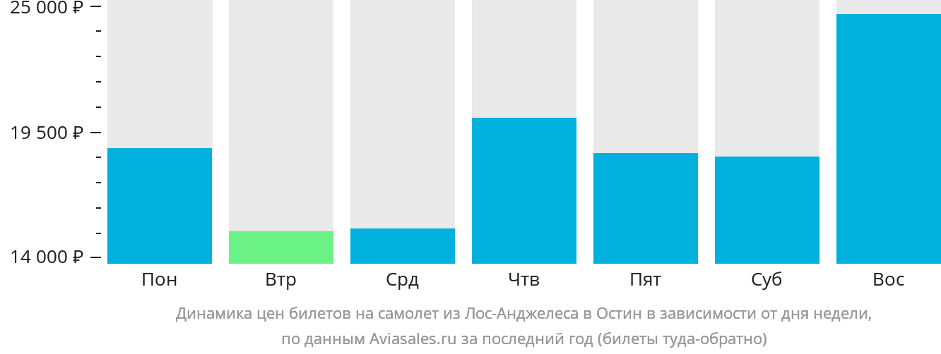 Динамика цен билетов на самолёт из Лос-Анджелеса в Остин в зависимости от дня недели