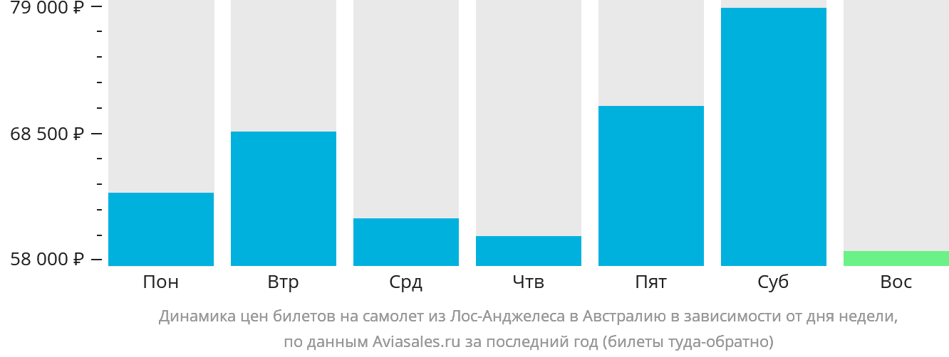 Динамика цен билетов на самолёт из Лос-Анджелеса в Австралию в зависимости от дня недели