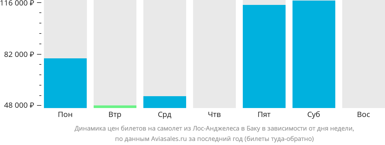 Динамика цен билетов на самолёт из Лос-Анджелеса в Баку в зависимости от дня недели