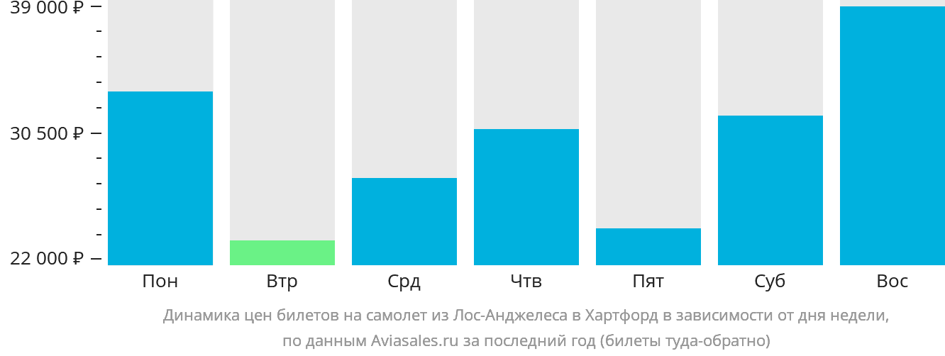 Динамика цен билетов на самолёт из Лос-Анджелеса в Хартфорд в зависимости от дня недели