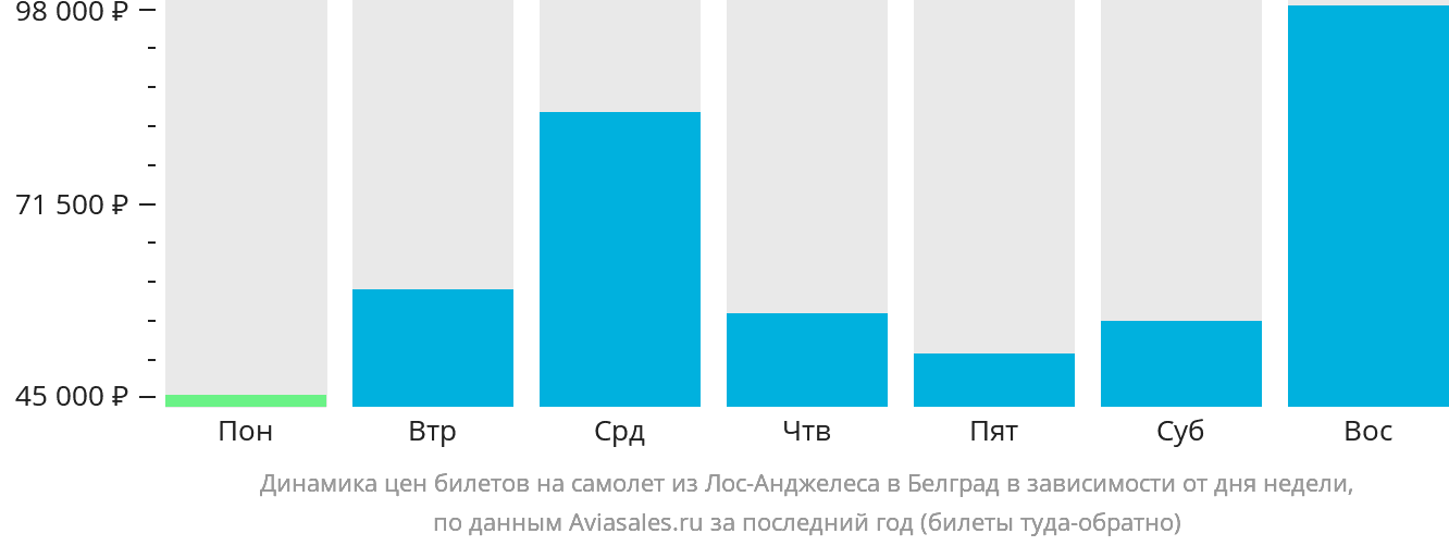 Динамика цен билетов на самолёт из Лос-Анджелеса в Белград в зависимости от дня недели
