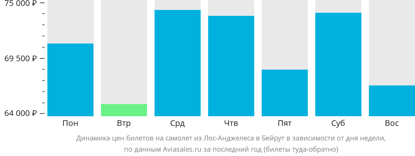 Динамика цен билетов на самолёт из Лос-Анджелеса в Бейрут в зависимости от дня недели