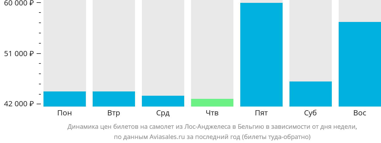 Динамика цен билетов на самолёт из Лос-Анджелеса в Бельгию в зависимости от дня недели