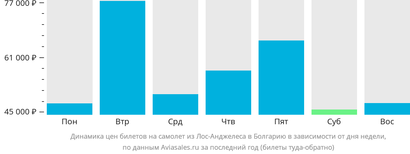 Динамика цен билетов на самолёт из Лос-Анджелеса в Болгарию в зависимости от дня недели