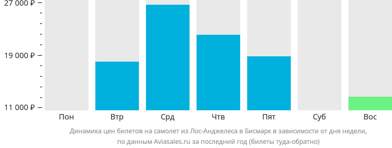 Динамика цен билетов на самолёт из Лос-Анджелеса в Бисмарк в зависимости от дня недели