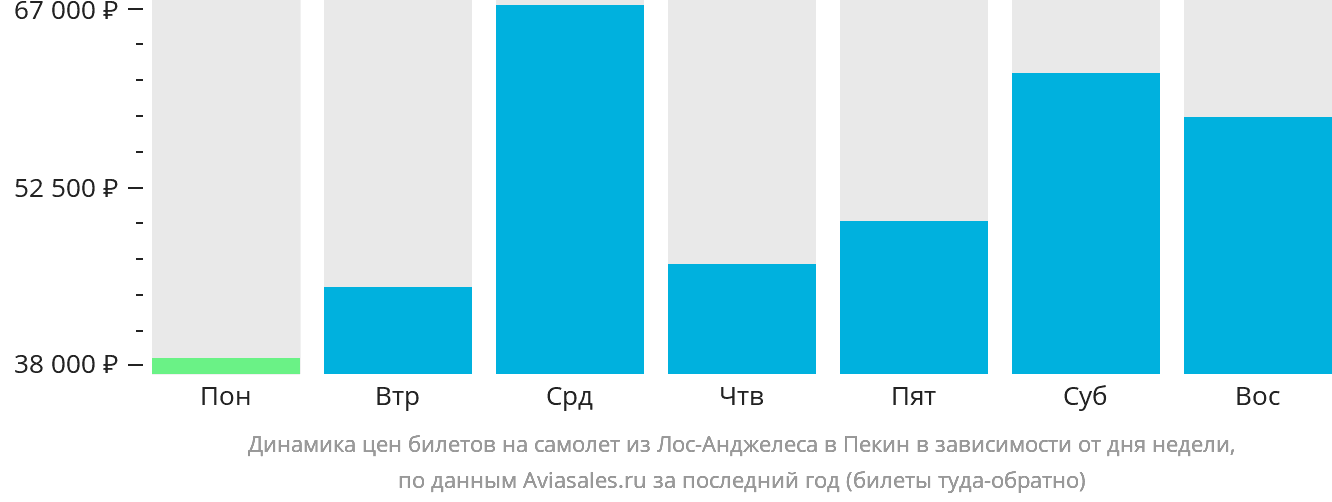 Динамика цен билетов на самолёт из Лос-Анджелеса в Пекин в зависимости от дня недели