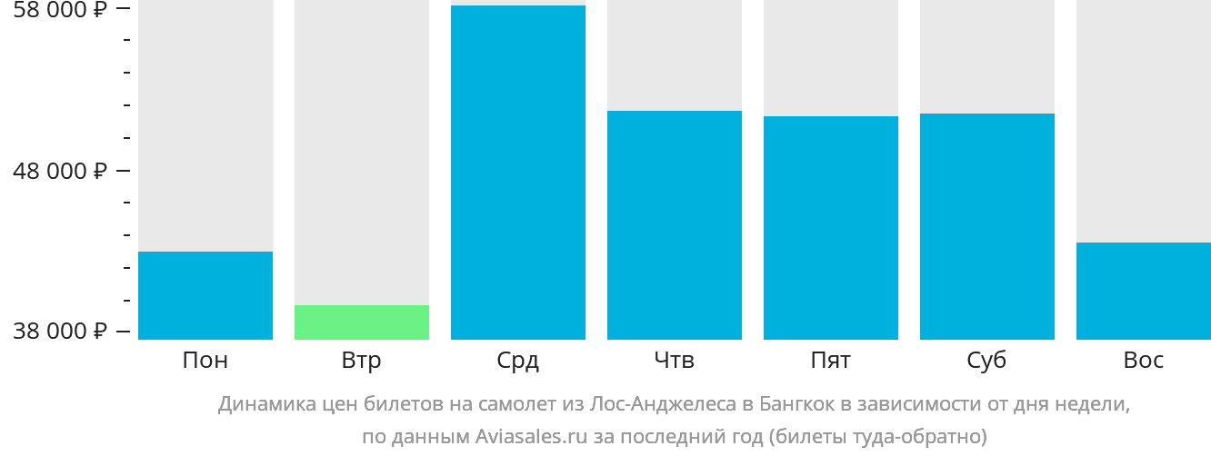 Динамика цен билетов на самолёт из Лос-Анджелеса в Бангкок в зависимости от дня недели