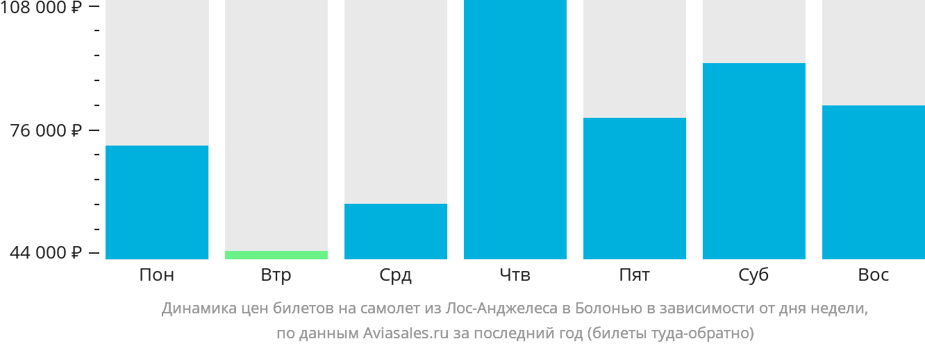 Динамика цен билетов на самолёт из Лос-Анджелеса в Болонью в зависимости от дня недели