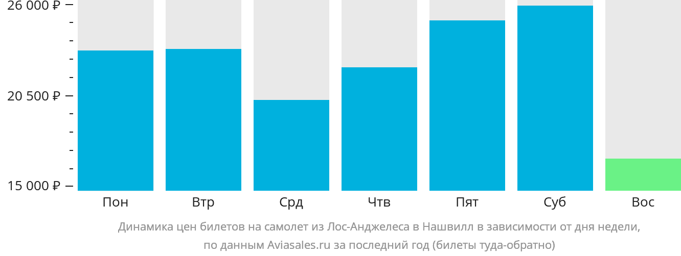 Динамика цен билетов на самолёт из Лос-Анджелеса в Нашвилл в зависимости от дня недели