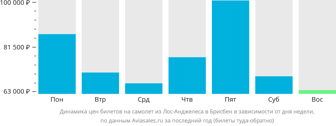 Динамика цен билетов на самолёт из Лос-Анджелеса в Брисбен в зависимости от дня недели