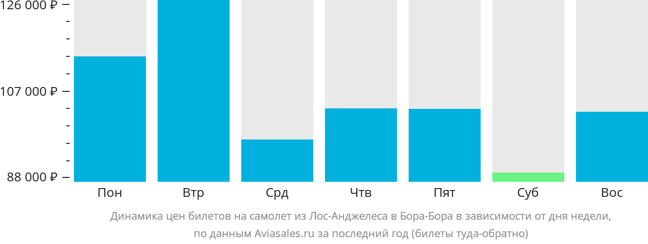 Динамика цен билетов на самолёт из Лос-Анджелеса в Бора-Бора в зависимости от дня недели
