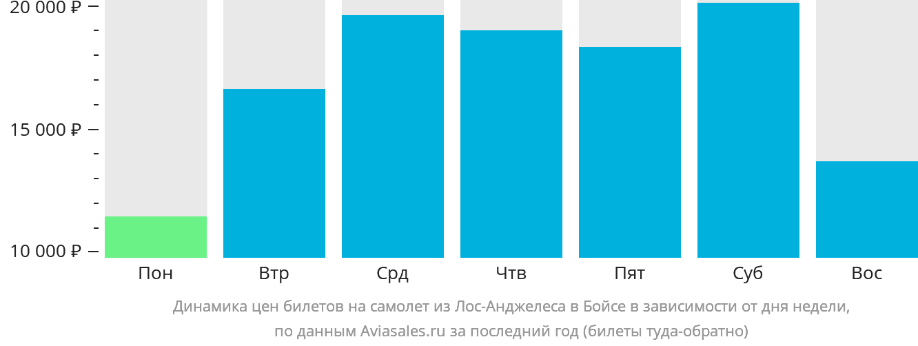 Динамика цен билетов на самолёт из Лос-Анджелеса в Бойсе в зависимости от дня недели