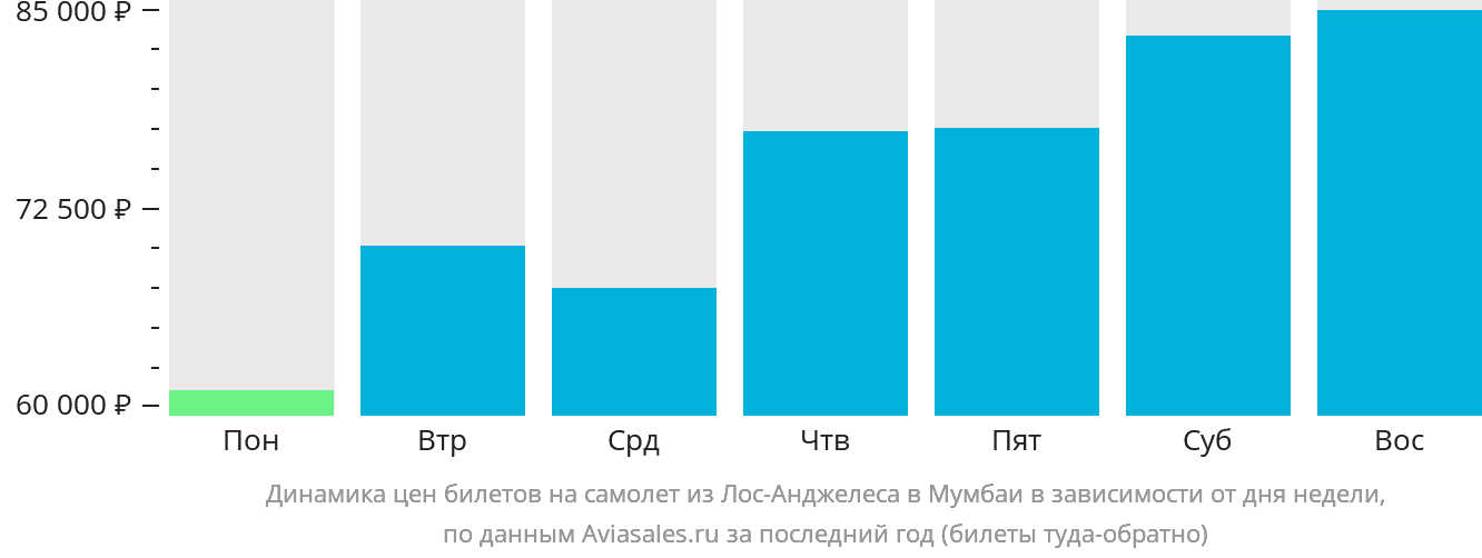 Динамика цен билетов на самолёт из Лос-Анджелеса в Мумбаи в зависимости от дня недели