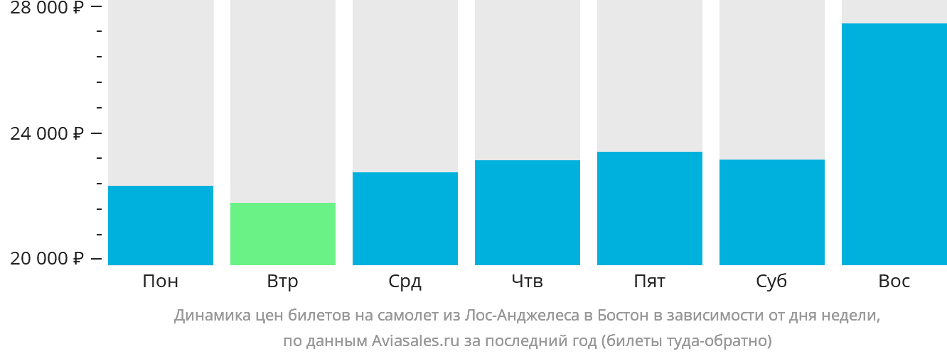 Динамика цен билетов на самолёт из Лос-Анджелеса в Бостон в зависимости от дня недели