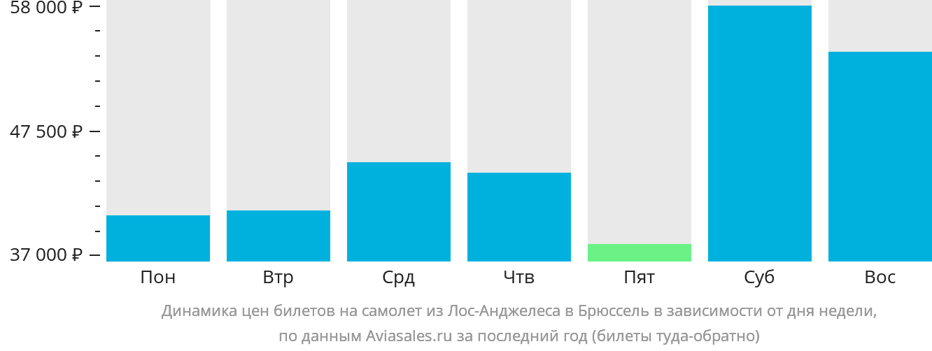 Динамика цен билетов на самолёт из Лос-Анджелеса в Брюссель в зависимости от дня недели