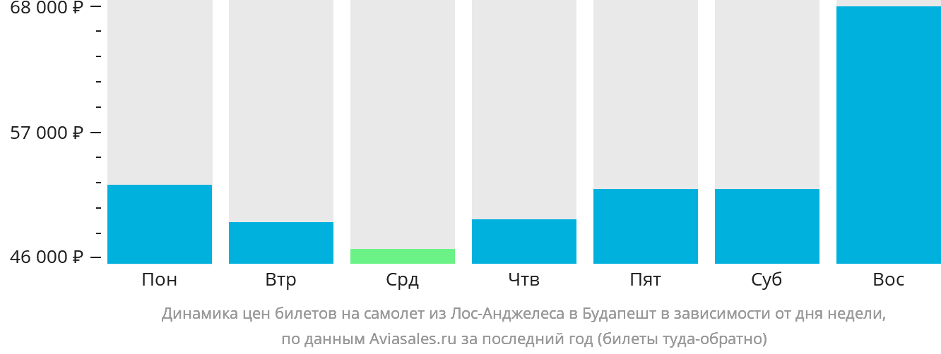 Динамика цен билетов на самолёт из Лос-Анджелеса в Будапешт в зависимости от дня недели