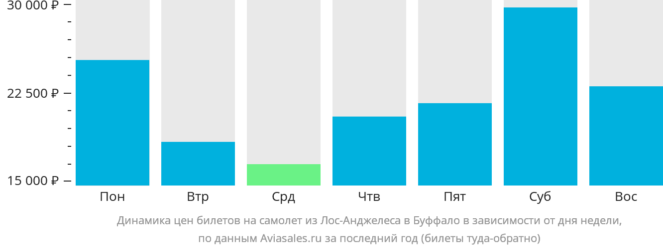 Динамика цен билетов на самолёт из Лос-Анджелеса в Буффало в зависимости от дня недели