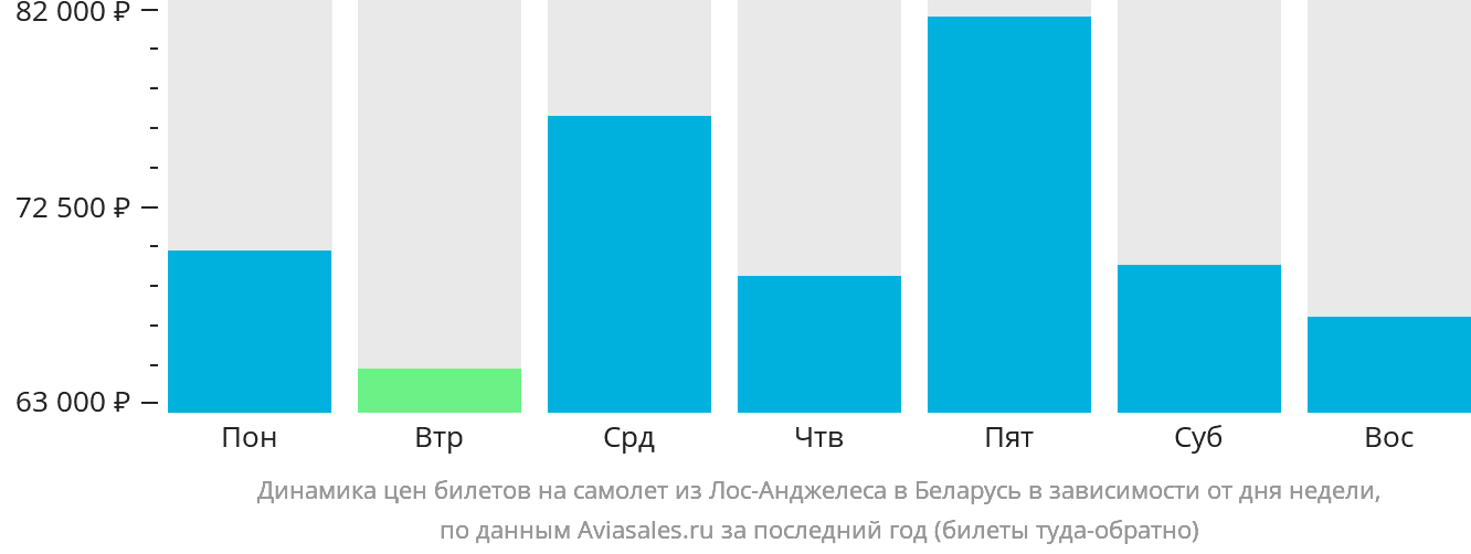 Динамика цен билетов на самолёт из Лос-Анджелеса в Беларусь в зависимости от дня недели