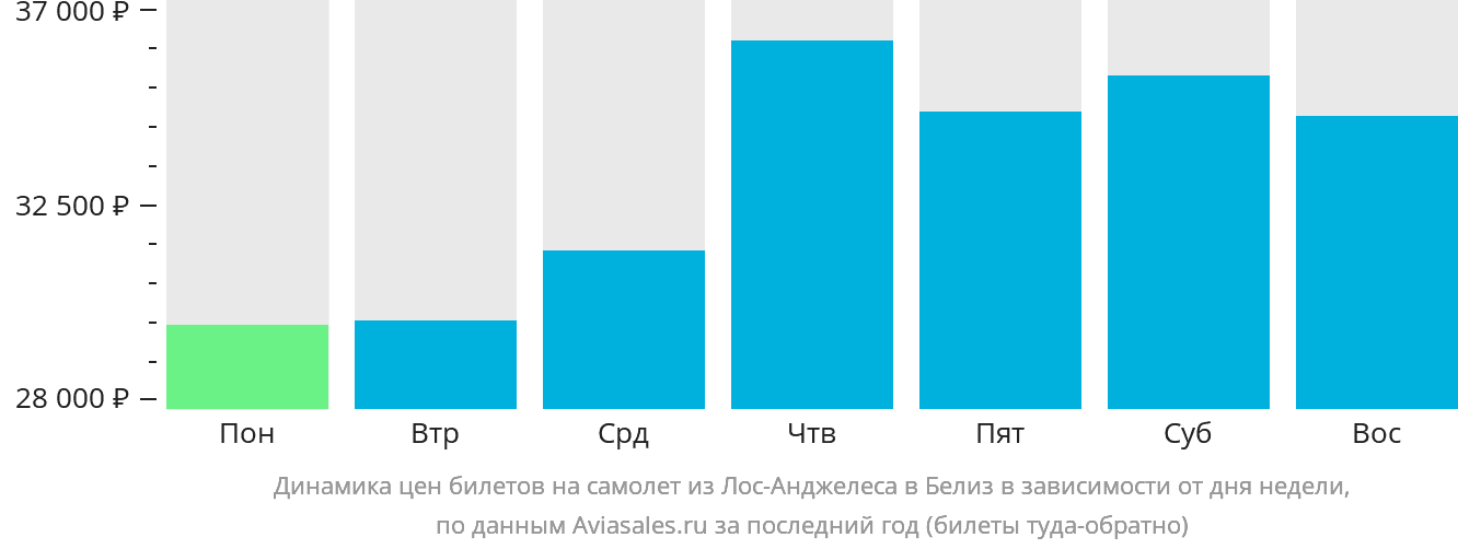Динамика цен билетов на самолёт из Лос-Анджелеса в Белиз-Сити в зависимости от дня недели