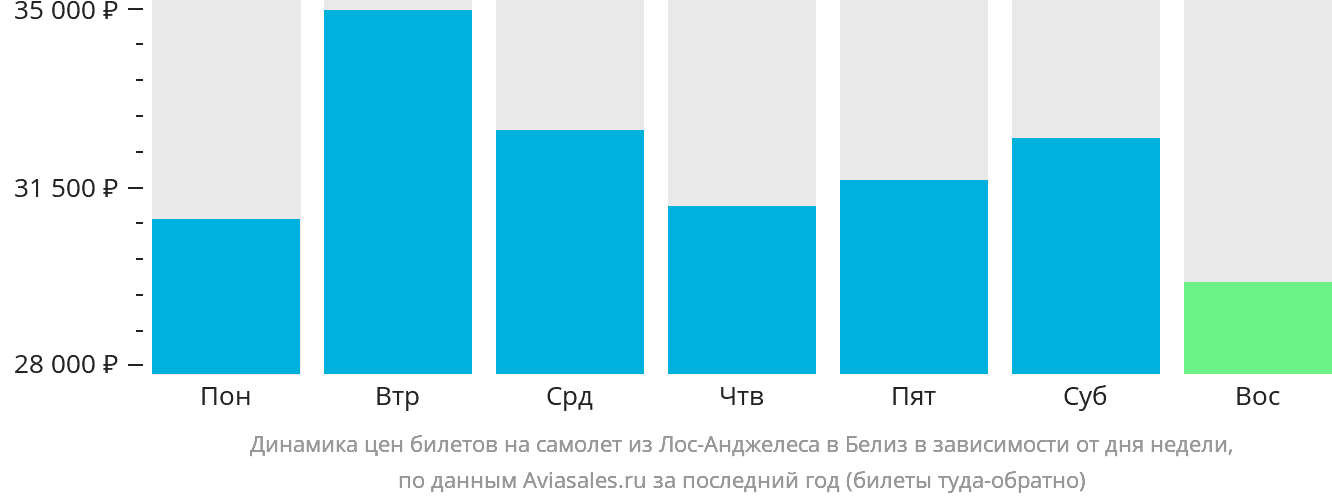 Динамика цен билетов на самолёт из Лос-Анджелеса в Белиз в зависимости от дня недели