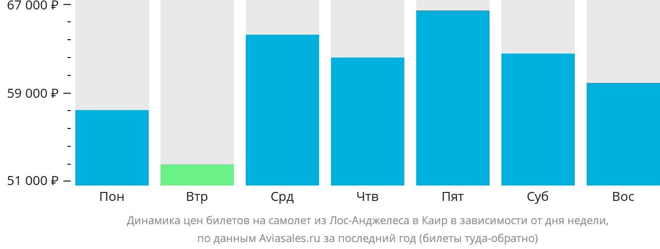 Динамика цен билетов на самолёт из Лос-Анджелеса в Каир в зависимости от дня недели