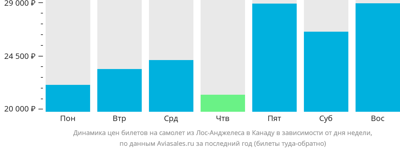 Динамика цен билетов на самолёт из Лос-Анджелеса в Канаду в зависимости от дня недели