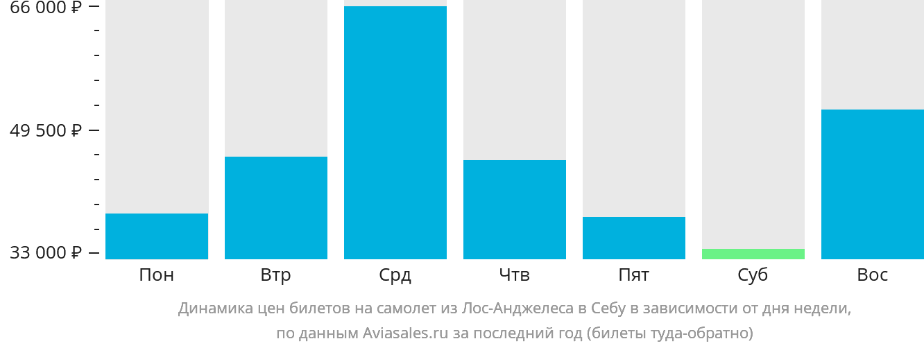 Динамика цен билетов на самолёт из Лос-Анджелеса в Себу в зависимости от дня недели