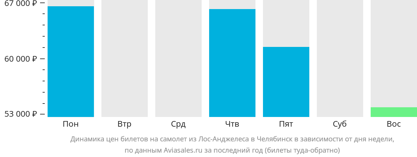 Динамика цен билетов на самолёт из Лос-Анджелеса в Челябинск в зависимости от дня недели