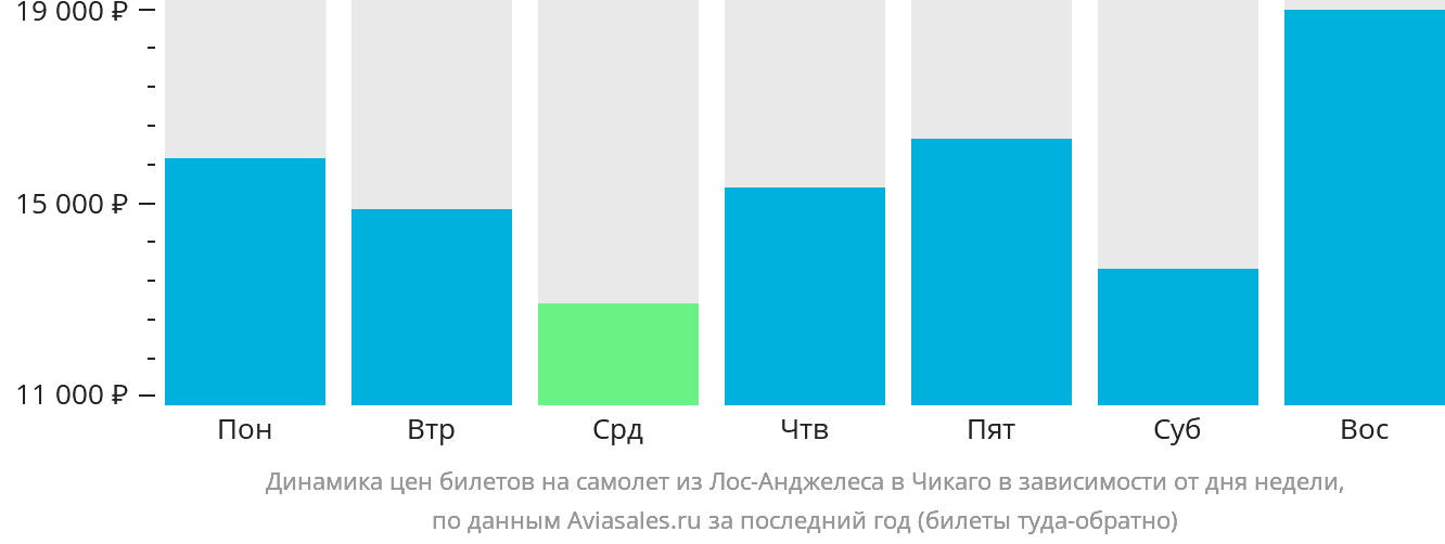 Динамика цен билетов на самолёт из Лос-Анджелеса в Чикаго в зависимости от дня недели