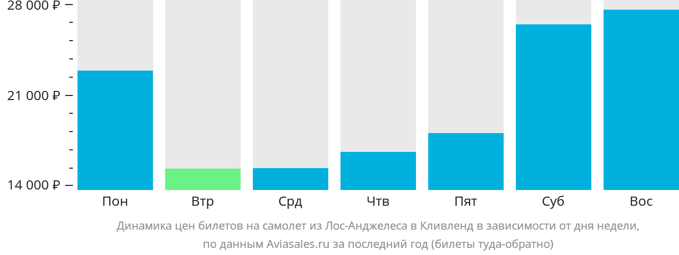 Динамика цен билетов на самолёт из Лос-Анджелеса в Кливленд в зависимости от дня недели