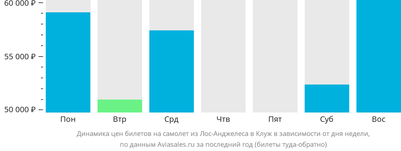 Динамика цен билетов на самолёт из Лос-Анджелеса в Клуж-Напоку в зависимости от дня недели