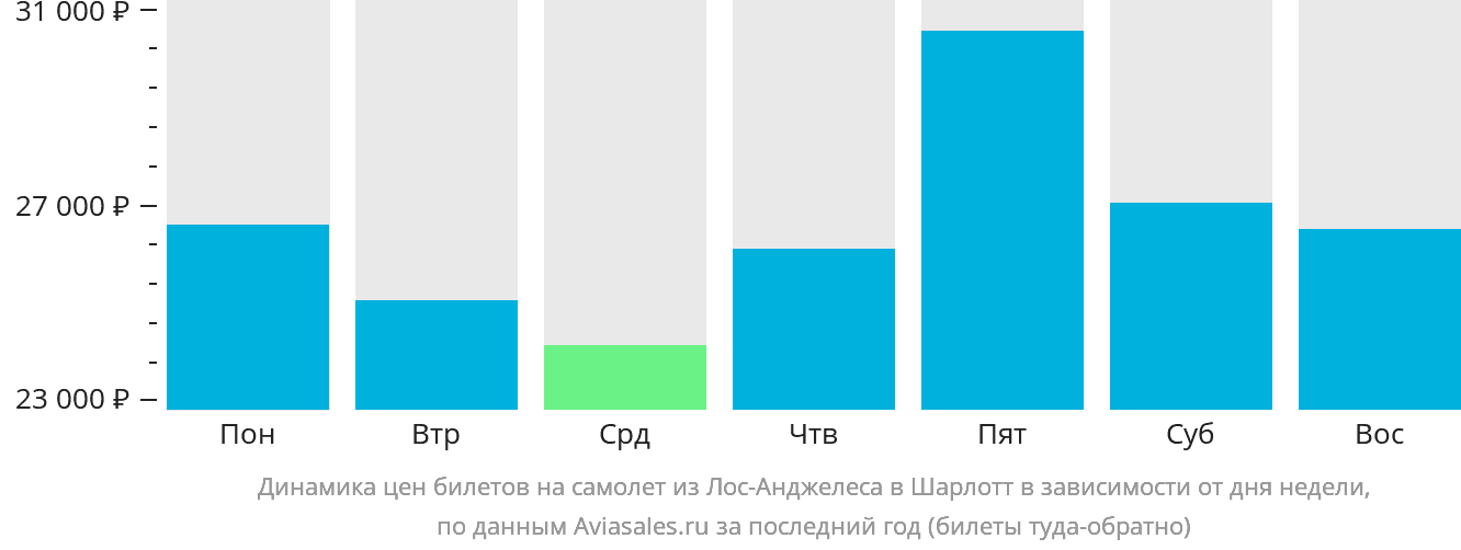 Динамика цен билетов на самолёт из Лос-Анджелеса в Шарлотт в зависимости от дня недели