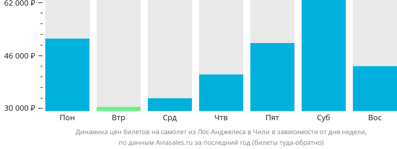 Динамика цен билетов на самолёт из Лос-Анджелеса в Чили в зависимости от дня недели