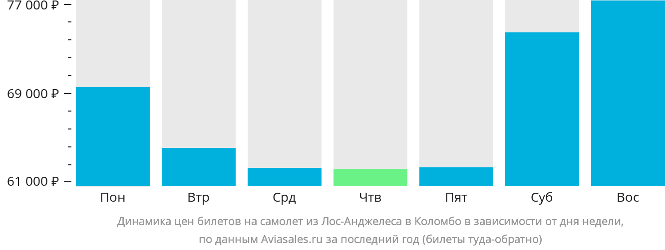 Динамика цен билетов на самолёт из Лос-Анджелеса в Коломбо в зависимости от дня недели