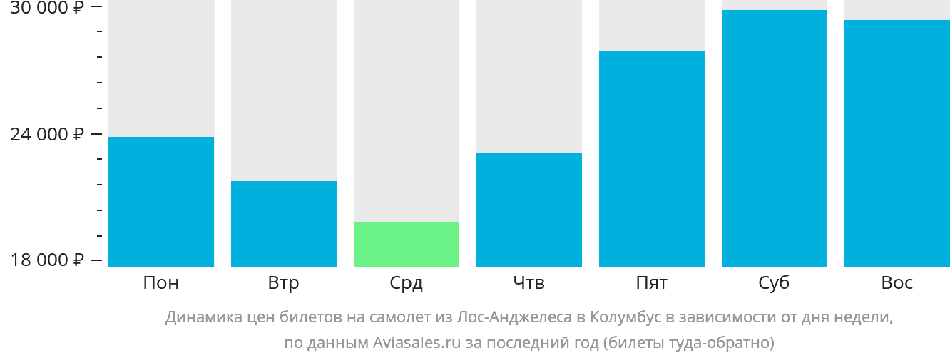 Динамика цен билетов на самолёт из Лос-Анджелеса в Колумбус в зависимости от дня недели