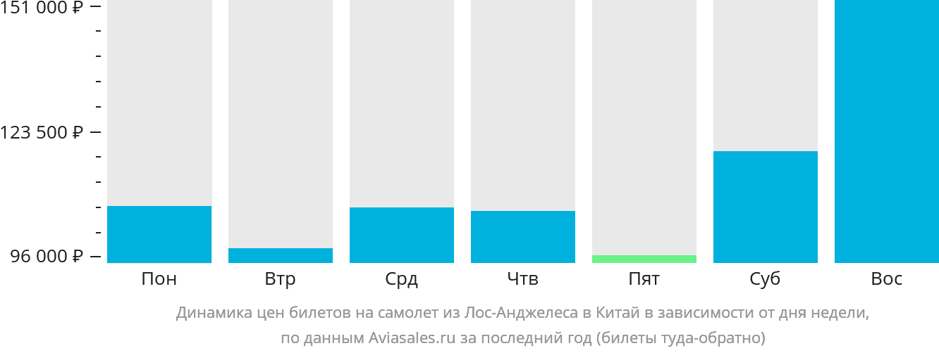 Динамика цен билетов на самолёт из Лос-Анджелеса в Китай в зависимости от дня недели