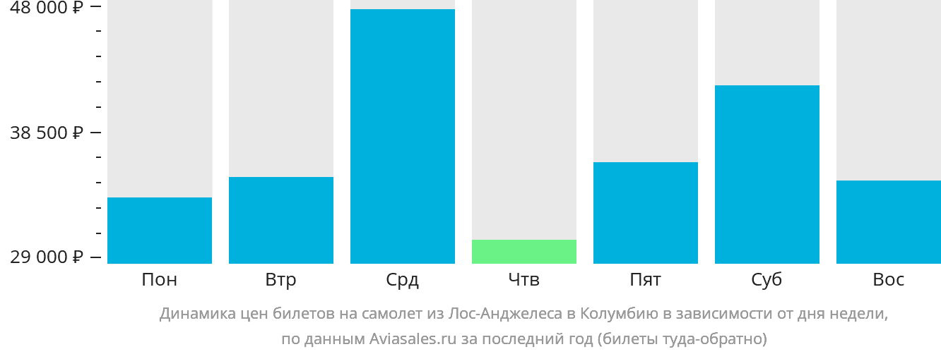 Динамика цен билетов на самолёт из Лос-Анджелеса в Колумбию в зависимости от дня недели