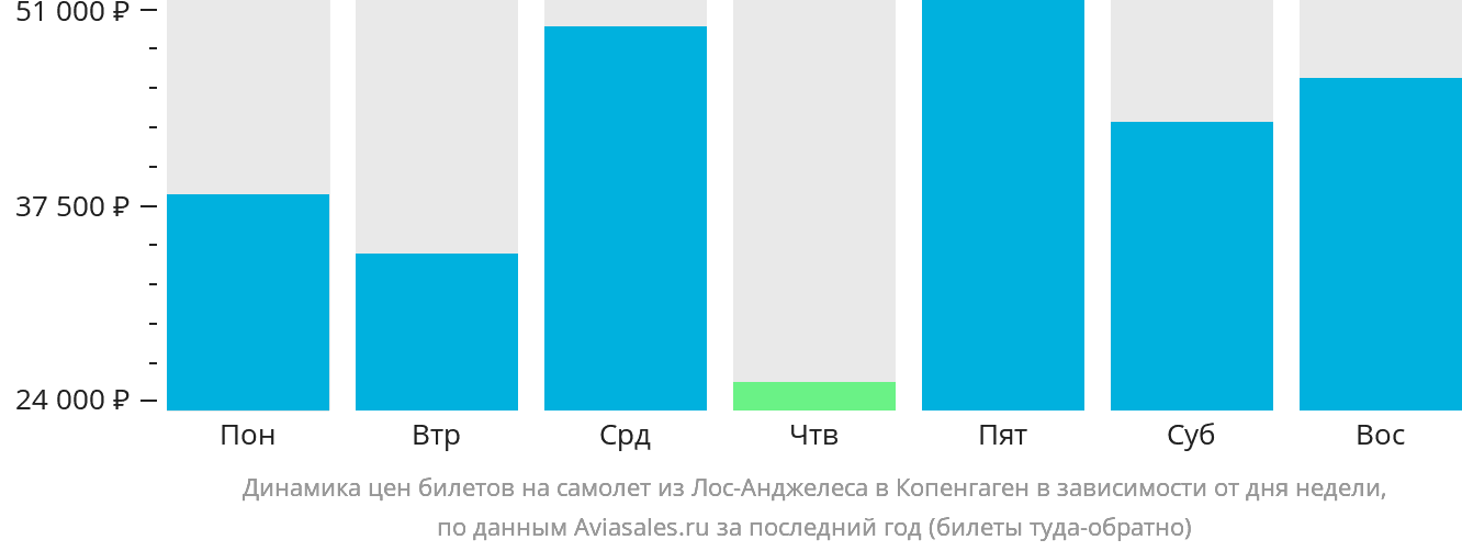 Динамика цен билетов на самолёт из Лос-Анджелеса в Копенгаген в зависимости от дня недели