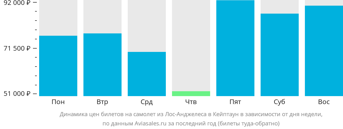 Динамика цен билетов на самолёт из Лос-Анджелеса в Кейптаун в зависимости от дня недели