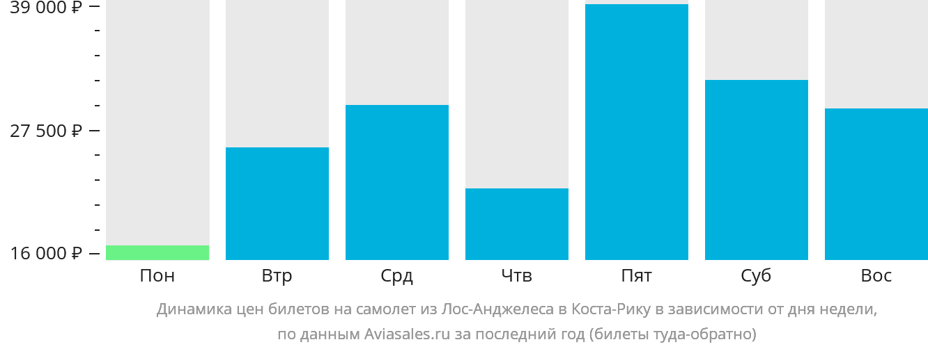 Динамика цен билетов на самолёт из Лос-Анджелеса в Коста-Рику в зависимости от дня недели