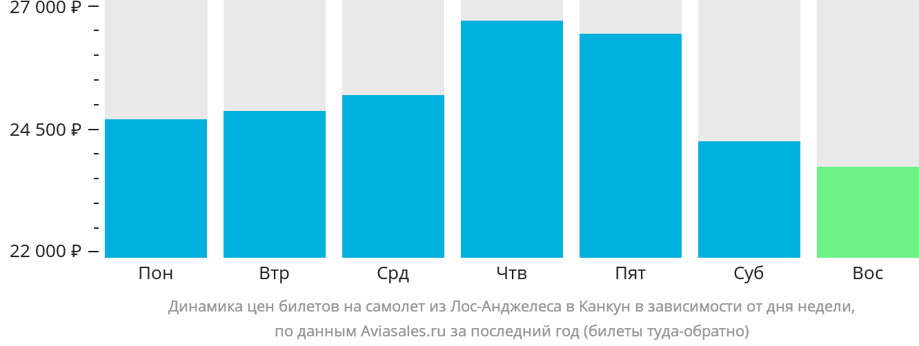 Динамика цен билетов на самолёт из Лос-Анджелеса в Канкун в зависимости от дня недели