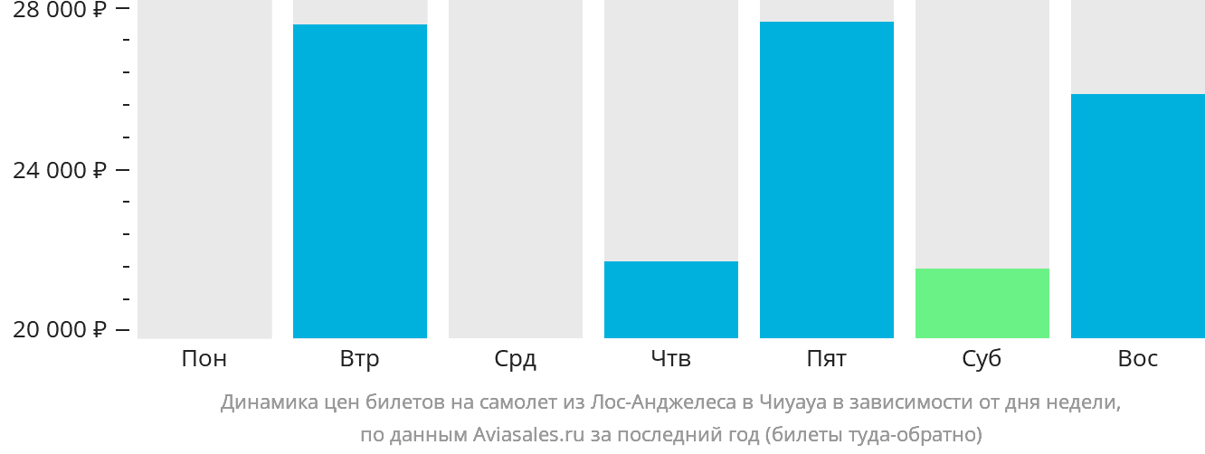 Динамика цен билетов на самолёт из Лос-Анджелеса в Чиуауа в зависимости от дня недели
