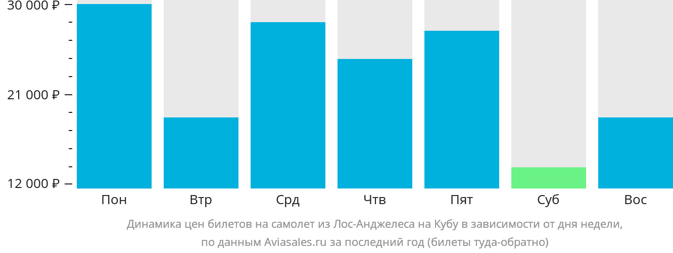 Динамика цен билетов на самолёт из Лос-Анджелеса на Кубу в зависимости от дня недели