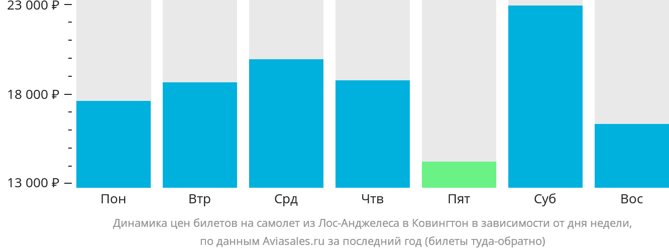 Динамика цен билетов на самолёт из Лос-Анджелеса в Цинциннати в зависимости от дня недели