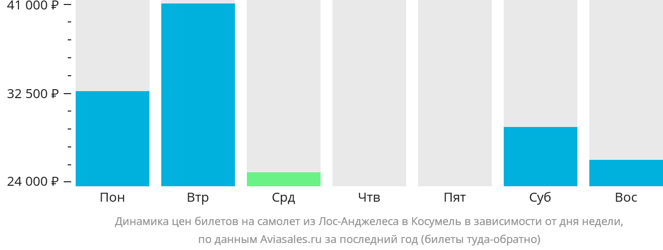 Динамика цен билетов на самолёт из Лос-Анджелеса в Косумель в зависимости от дня недели