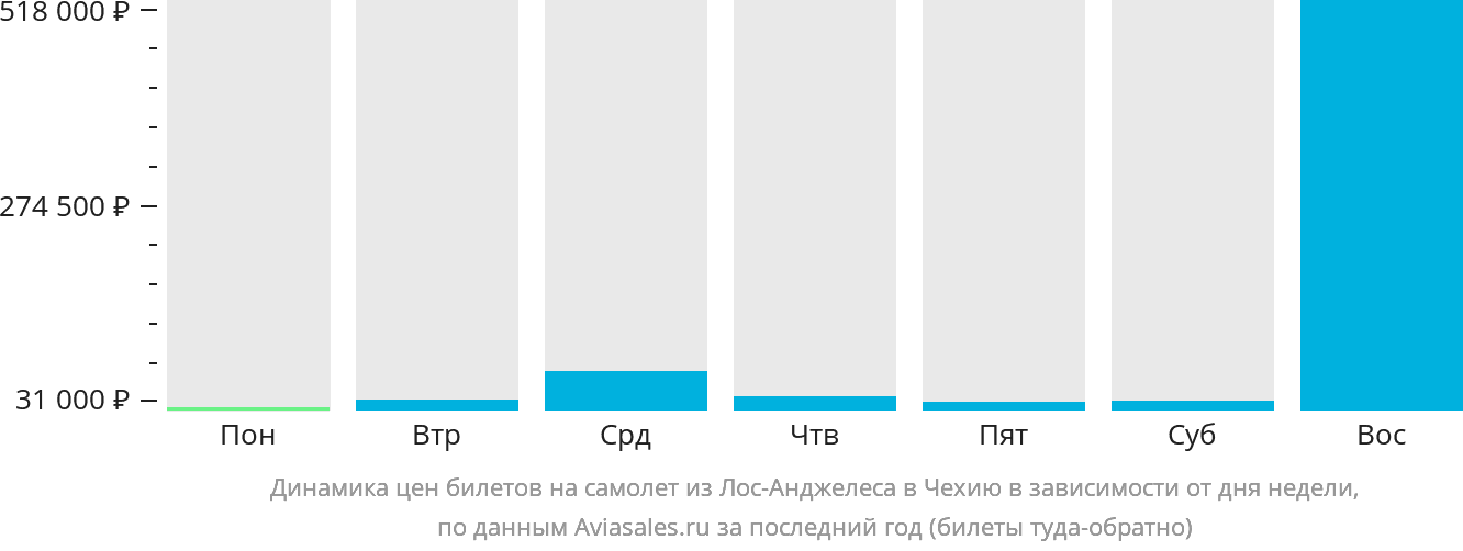 Динамика цен билетов на самолёт из Лос-Анджелеса в Чехию в зависимости от дня недели