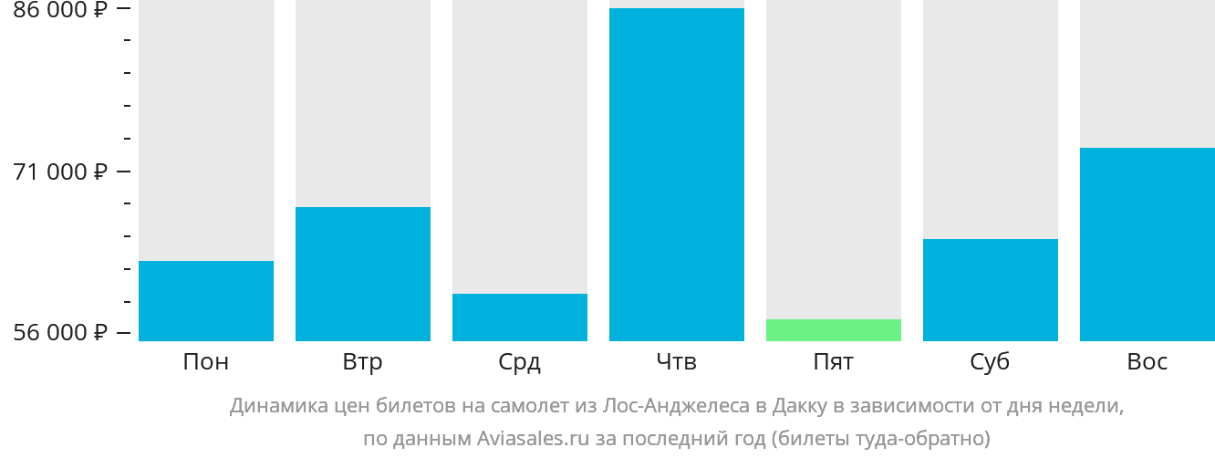 Динамика цен билетов на самолёт из Лос-Анджелеса в Дакку в зависимости от дня недели