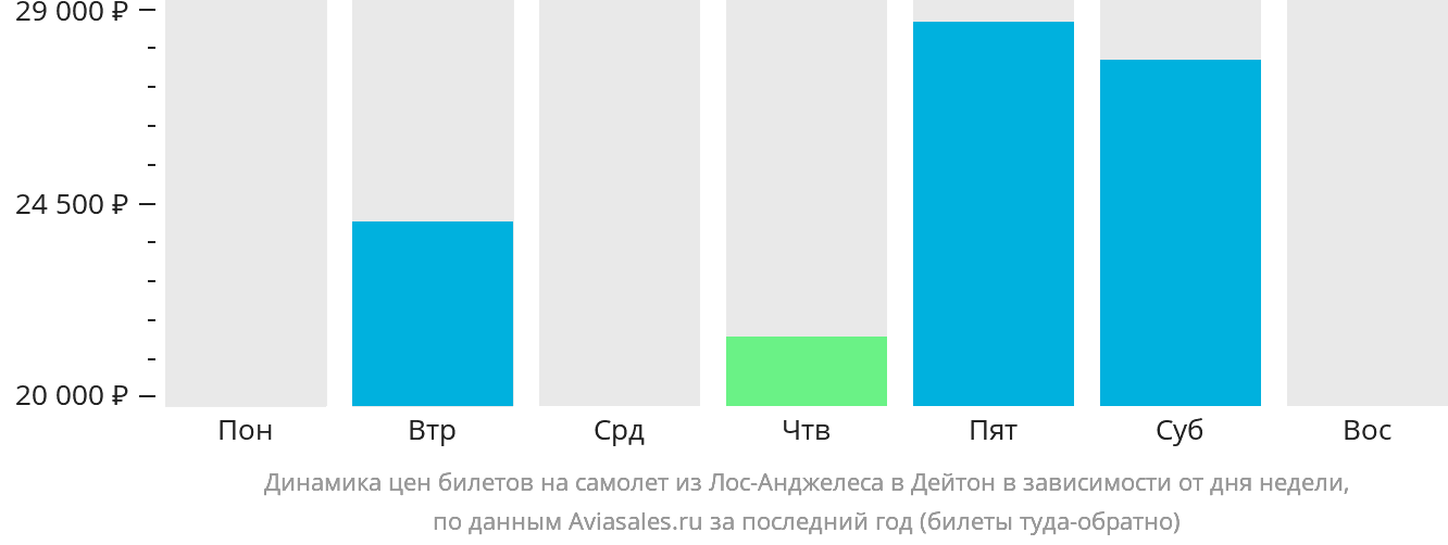 Динамика цен билетов на самолёт из Лос-Анджелеса в Дейтон в зависимости от дня недели